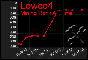 Total Graph of Lowco4