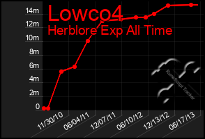 Total Graph of Lowco4