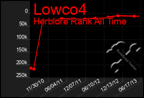 Total Graph of Lowco4