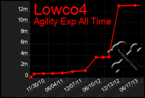 Total Graph of Lowco4
