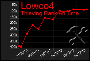Total Graph of Lowco4