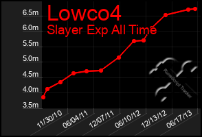 Total Graph of Lowco4