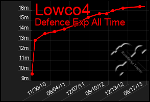 Total Graph of Lowco4