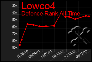 Total Graph of Lowco4