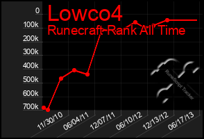 Total Graph of Lowco4