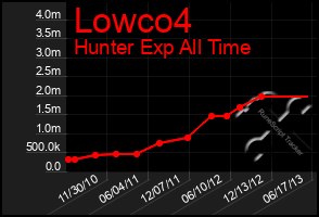 Total Graph of Lowco4