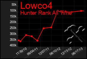 Total Graph of Lowco4