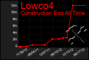 Total Graph of Lowco4