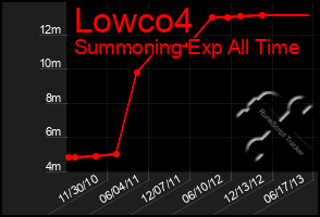 Total Graph of Lowco4