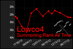 Total Graph of Lowco4