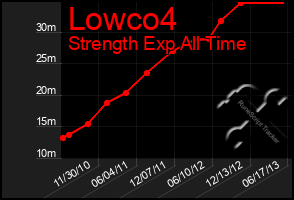 Total Graph of Lowco4