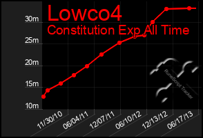 Total Graph of Lowco4