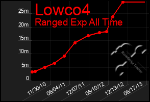 Total Graph of Lowco4