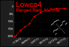 Total Graph of Lowco4