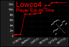 Total Graph of Lowco4