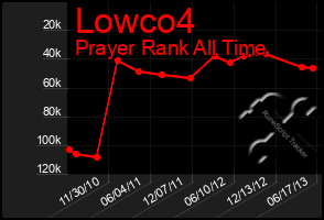 Total Graph of Lowco4
