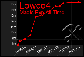 Total Graph of Lowco4
