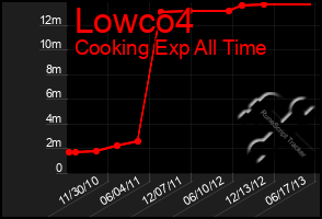 Total Graph of Lowco4