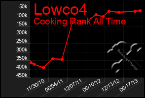 Total Graph of Lowco4
