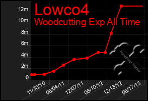 Total Graph of Lowco4
