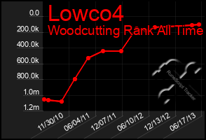 Total Graph of Lowco4