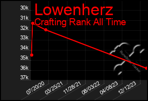 Total Graph of Lowenherz