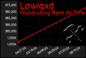 Total Graph of Lowiqxd