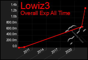 Total Graph of Lowiz3