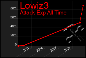 Total Graph of Lowiz3