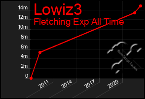 Total Graph of Lowiz3