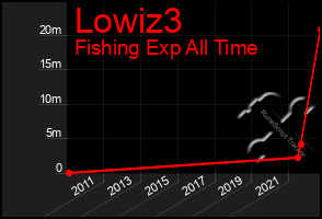 Total Graph of Lowiz3