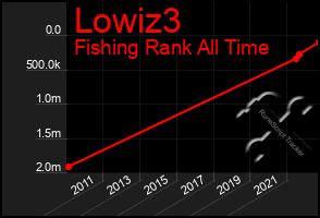 Total Graph of Lowiz3