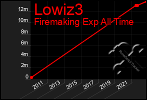 Total Graph of Lowiz3