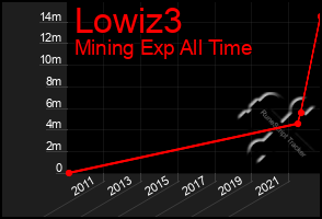 Total Graph of Lowiz3