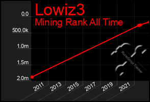 Total Graph of Lowiz3