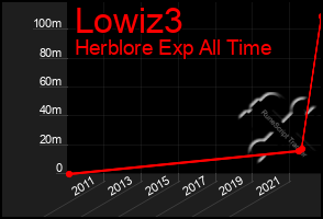 Total Graph of Lowiz3