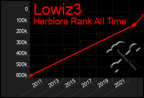 Total Graph of Lowiz3