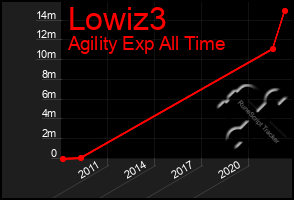 Total Graph of Lowiz3