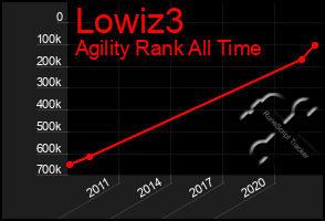 Total Graph of Lowiz3