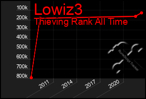 Total Graph of Lowiz3