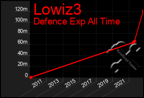 Total Graph of Lowiz3