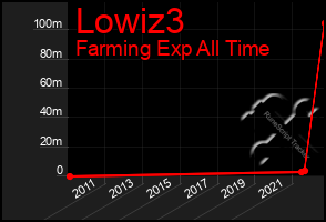 Total Graph of Lowiz3