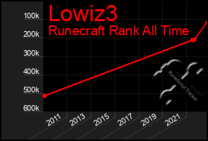 Total Graph of Lowiz3