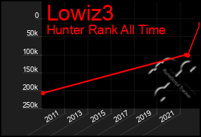 Total Graph of Lowiz3