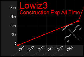 Total Graph of Lowiz3