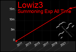 Total Graph of Lowiz3