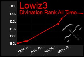 Total Graph of Lowiz3