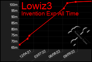 Total Graph of Lowiz3