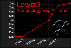 Total Graph of Lowiz3