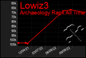 Total Graph of Lowiz3